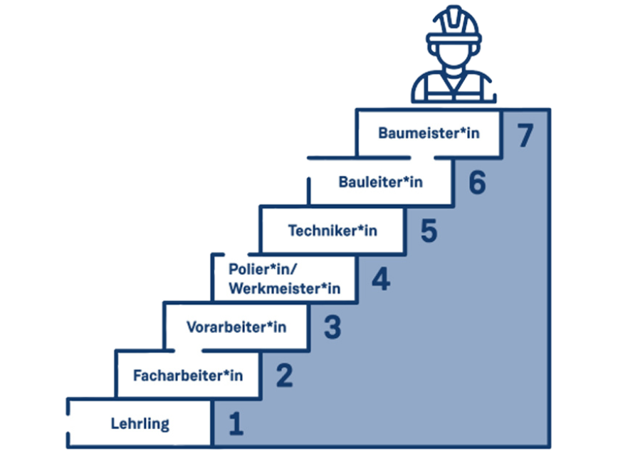 Karriereweg eines Lehrlings